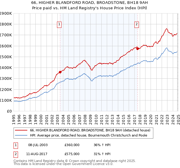 66, HIGHER BLANDFORD ROAD, BROADSTONE, BH18 9AH: Price paid vs HM Land Registry's House Price Index