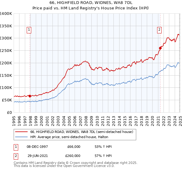 66, HIGHFIELD ROAD, WIDNES, WA8 7DL: Price paid vs HM Land Registry's House Price Index