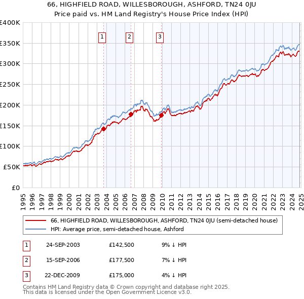 66, HIGHFIELD ROAD, WILLESBOROUGH, ASHFORD, TN24 0JU: Price paid vs HM Land Registry's House Price Index