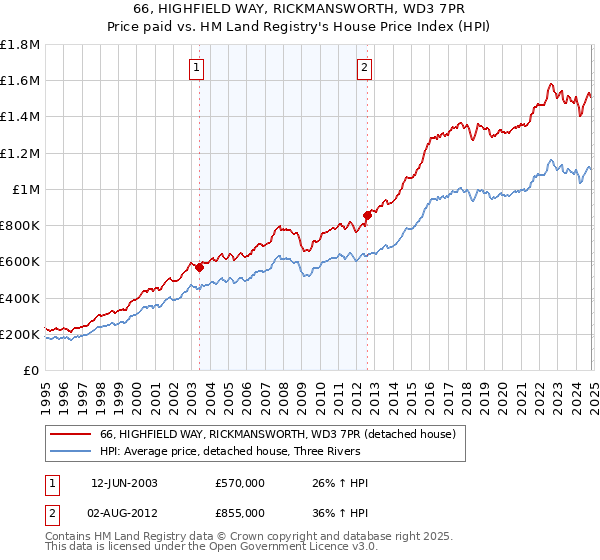 66, HIGHFIELD WAY, RICKMANSWORTH, WD3 7PR: Price paid vs HM Land Registry's House Price Index