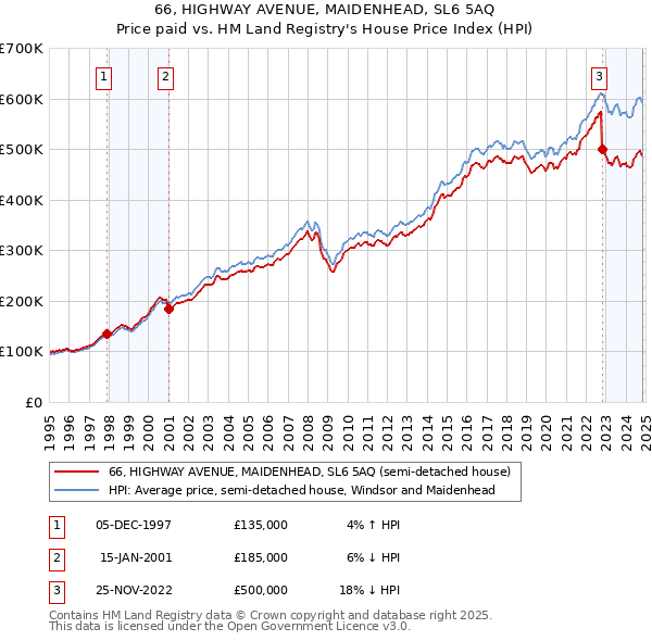 66, HIGHWAY AVENUE, MAIDENHEAD, SL6 5AQ: Price paid vs HM Land Registry's House Price Index