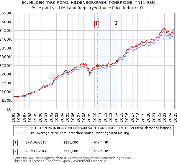 66, HILDEN PARK ROAD, HILDENBOROUGH, TONBRIDGE, TN11 9BN: Price paid vs HM Land Registry's House Price Index