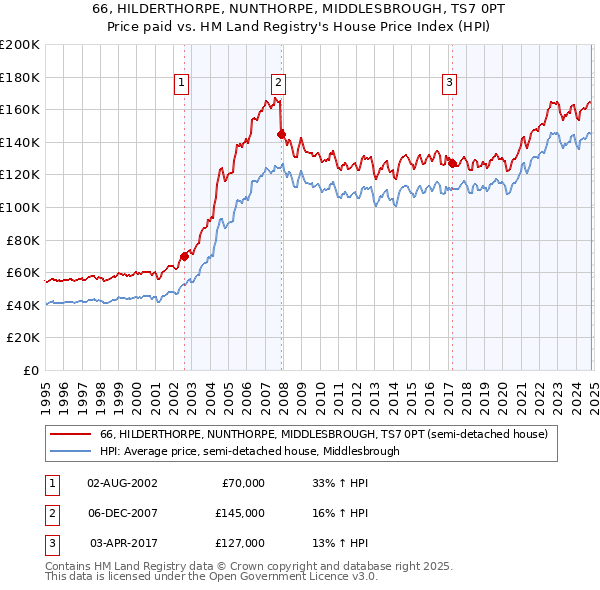 66, HILDERTHORPE, NUNTHORPE, MIDDLESBROUGH, TS7 0PT: Price paid vs HM Land Registry's House Price Index