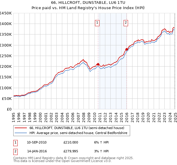 66, HILLCROFT, DUNSTABLE, LU6 1TU: Price paid vs HM Land Registry's House Price Index