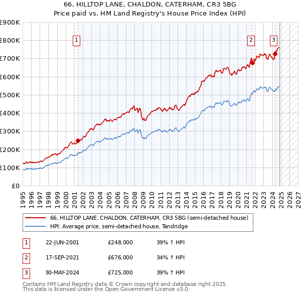 66, HILLTOP LANE, CHALDON, CATERHAM, CR3 5BG: Price paid vs HM Land Registry's House Price Index