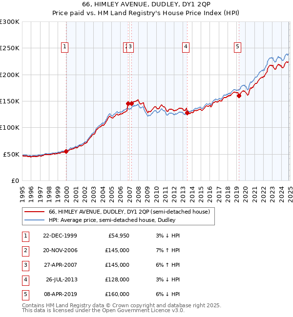 66, HIMLEY AVENUE, DUDLEY, DY1 2QP: Price paid vs HM Land Registry's House Price Index