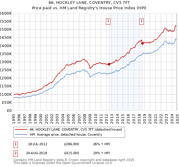 66, HOCKLEY LANE, COVENTRY, CV5 7FT: Price paid vs HM Land Registry's House Price Index