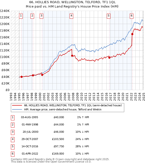 66, HOLLIES ROAD, WELLINGTON, TELFORD, TF1 1QL: Price paid vs HM Land Registry's House Price Index