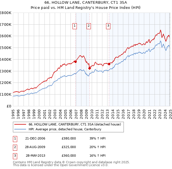 66, HOLLOW LANE, CANTERBURY, CT1 3SA: Price paid vs HM Land Registry's House Price Index