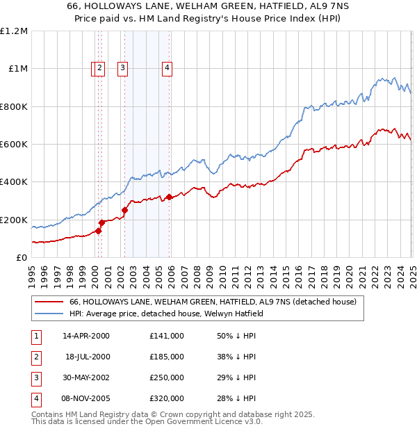 66, HOLLOWAYS LANE, WELHAM GREEN, HATFIELD, AL9 7NS: Price paid vs HM Land Registry's House Price Index