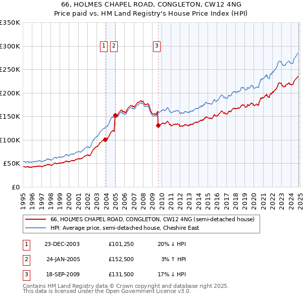 66, HOLMES CHAPEL ROAD, CONGLETON, CW12 4NG: Price paid vs HM Land Registry's House Price Index