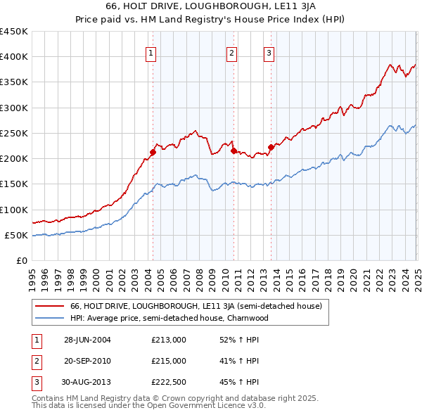 66, HOLT DRIVE, LOUGHBOROUGH, LE11 3JA: Price paid vs HM Land Registry's House Price Index