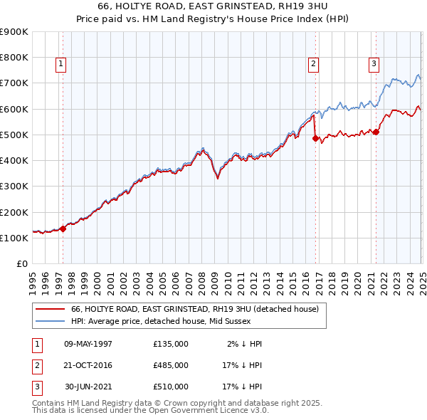 66, HOLTYE ROAD, EAST GRINSTEAD, RH19 3HU: Price paid vs HM Land Registry's House Price Index