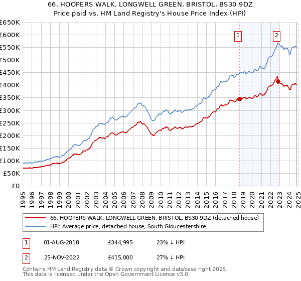 66, HOOPERS WALK, LONGWELL GREEN, BRISTOL, BS30 9DZ: Price paid vs HM Land Registry's House Price Index