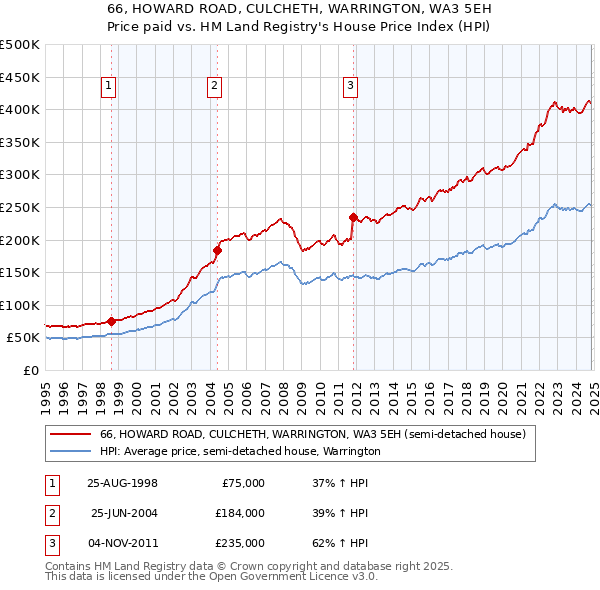 66, HOWARD ROAD, CULCHETH, WARRINGTON, WA3 5EH: Price paid vs HM Land Registry's House Price Index