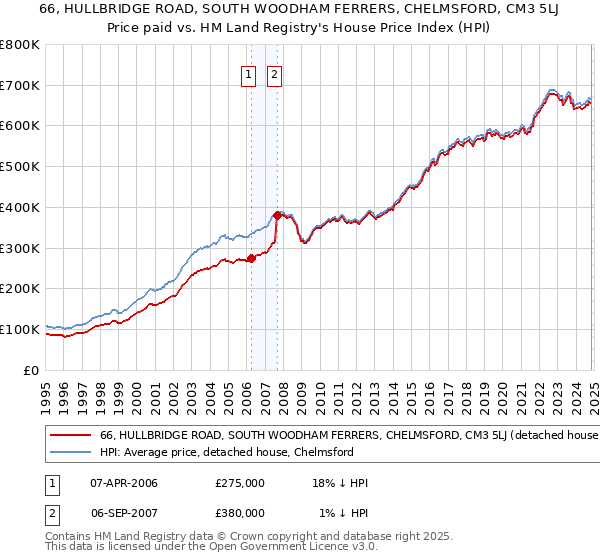 66, HULLBRIDGE ROAD, SOUTH WOODHAM FERRERS, CHELMSFORD, CM3 5LJ: Price paid vs HM Land Registry's House Price Index