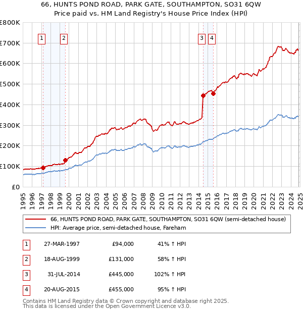 66, HUNTS POND ROAD, PARK GATE, SOUTHAMPTON, SO31 6QW: Price paid vs HM Land Registry's House Price Index