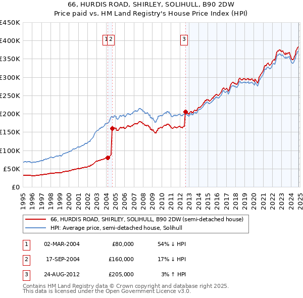 66, HURDIS ROAD, SHIRLEY, SOLIHULL, B90 2DW: Price paid vs HM Land Registry's House Price Index