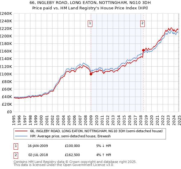 66, INGLEBY ROAD, LONG EATON, NOTTINGHAM, NG10 3DH: Price paid vs HM Land Registry's House Price Index