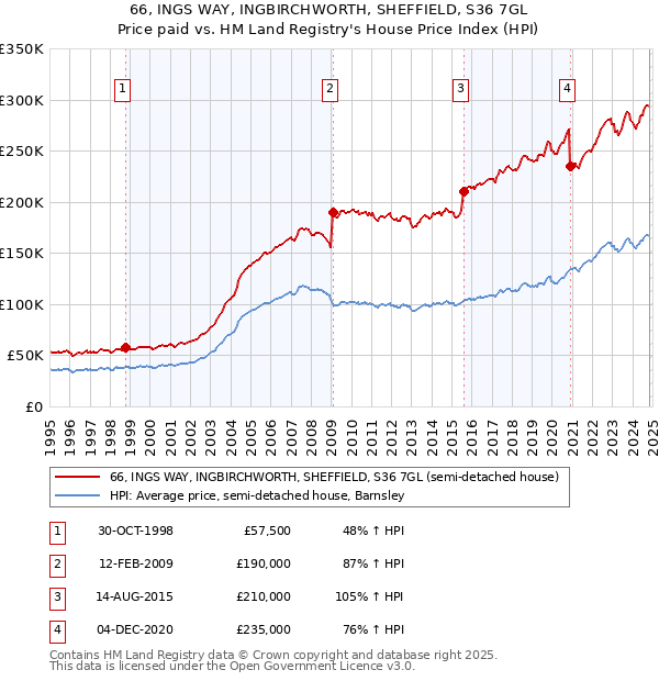 66, INGS WAY, INGBIRCHWORTH, SHEFFIELD, S36 7GL: Price paid vs HM Land Registry's House Price Index