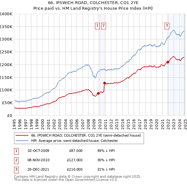 66, IPSWICH ROAD, COLCHESTER, CO1 2YE: Price paid vs HM Land Registry's House Price Index