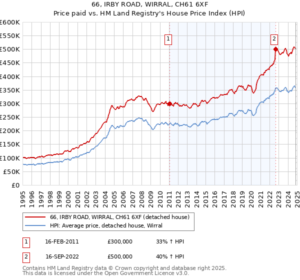 66, IRBY ROAD, WIRRAL, CH61 6XF: Price paid vs HM Land Registry's House Price Index