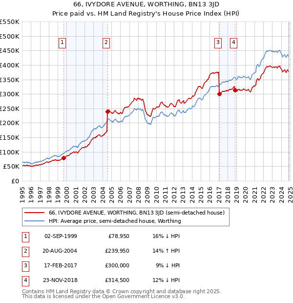 66, IVYDORE AVENUE, WORTHING, BN13 3JD: Price paid vs HM Land Registry's House Price Index