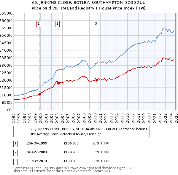 66, JENKYNS CLOSE, BOTLEY, SOUTHAMPTON, SO30 2UU: Price paid vs HM Land Registry's House Price Index