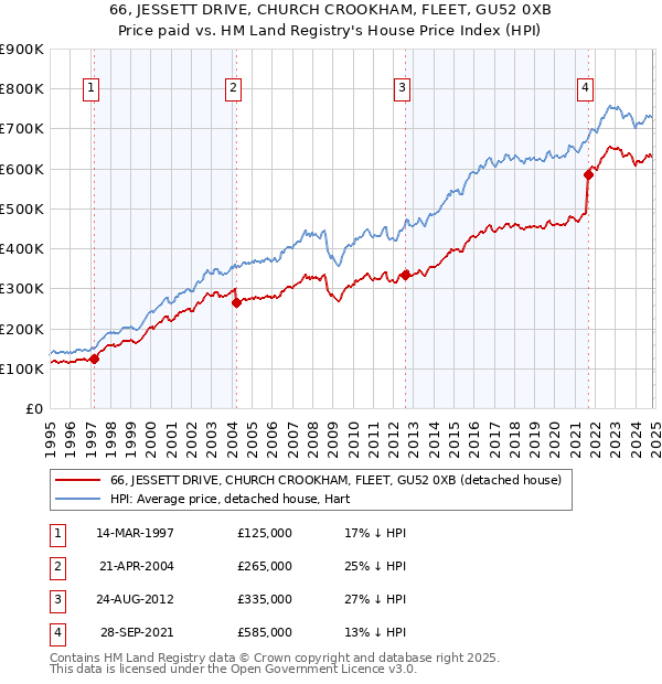 66, JESSETT DRIVE, CHURCH CROOKHAM, FLEET, GU52 0XB: Price paid vs HM Land Registry's House Price Index