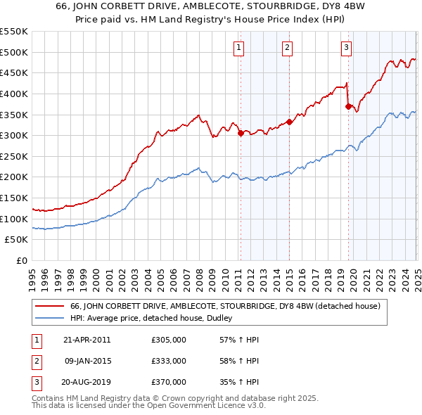 66, JOHN CORBETT DRIVE, AMBLECOTE, STOURBRIDGE, DY8 4BW: Price paid vs HM Land Registry's House Price Index