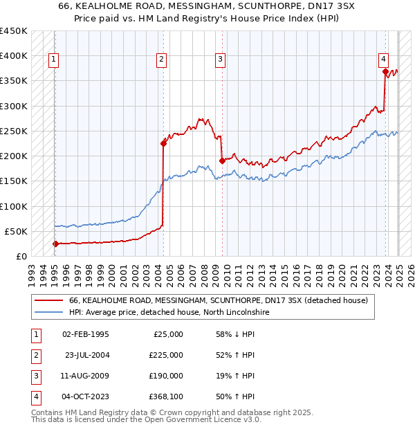 66, KEALHOLME ROAD, MESSINGHAM, SCUNTHORPE, DN17 3SX: Price paid vs HM Land Registry's House Price Index