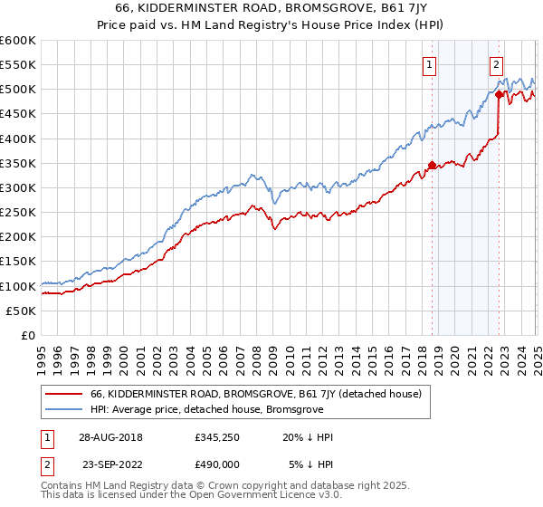 66, KIDDERMINSTER ROAD, BROMSGROVE, B61 7JY: Price paid vs HM Land Registry's House Price Index