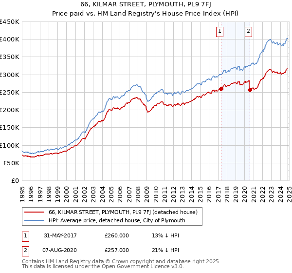 66, KILMAR STREET, PLYMOUTH, PL9 7FJ: Price paid vs HM Land Registry's House Price Index