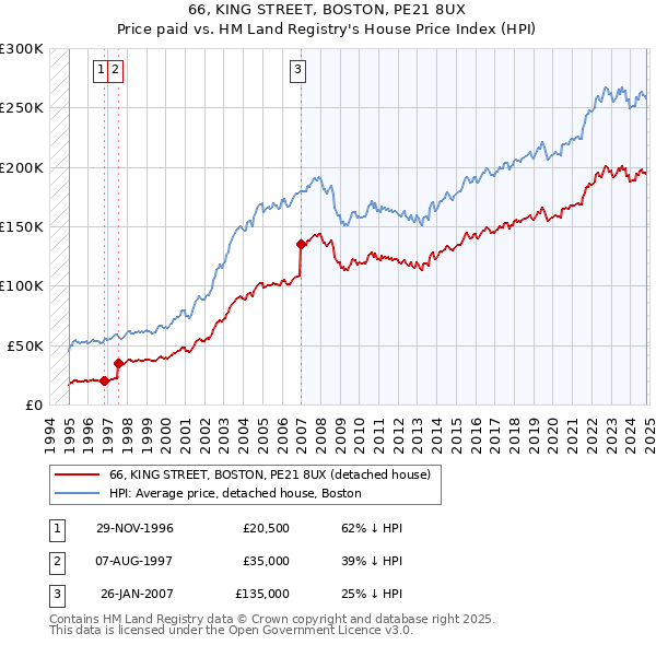 66, KING STREET, BOSTON, PE21 8UX: Price paid vs HM Land Registry's House Price Index