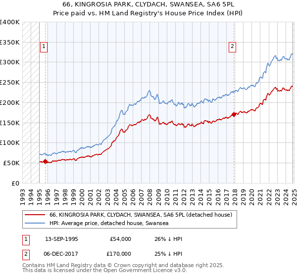 66, KINGROSIA PARK, CLYDACH, SWANSEA, SA6 5PL: Price paid vs HM Land Registry's House Price Index