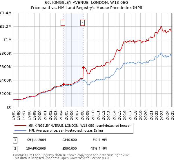 66, KINGSLEY AVENUE, LONDON, W13 0EG: Price paid vs HM Land Registry's House Price Index