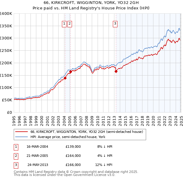 66, KIRKCROFT, WIGGINTON, YORK, YO32 2GH: Price paid vs HM Land Registry's House Price Index