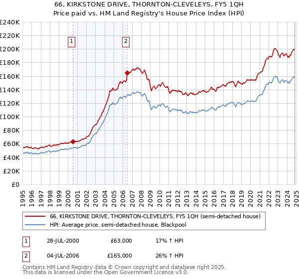 66, KIRKSTONE DRIVE, THORNTON-CLEVELEYS, FY5 1QH: Price paid vs HM Land Registry's House Price Index