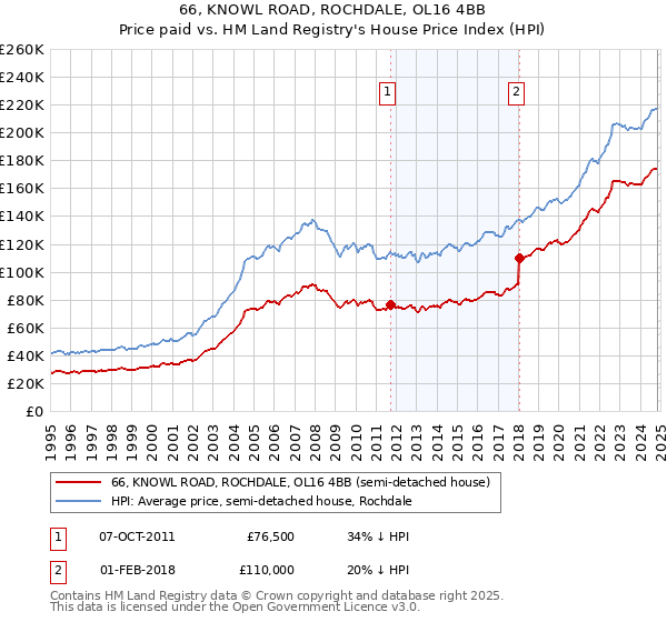 66, KNOWL ROAD, ROCHDALE, OL16 4BB: Price paid vs HM Land Registry's House Price Index