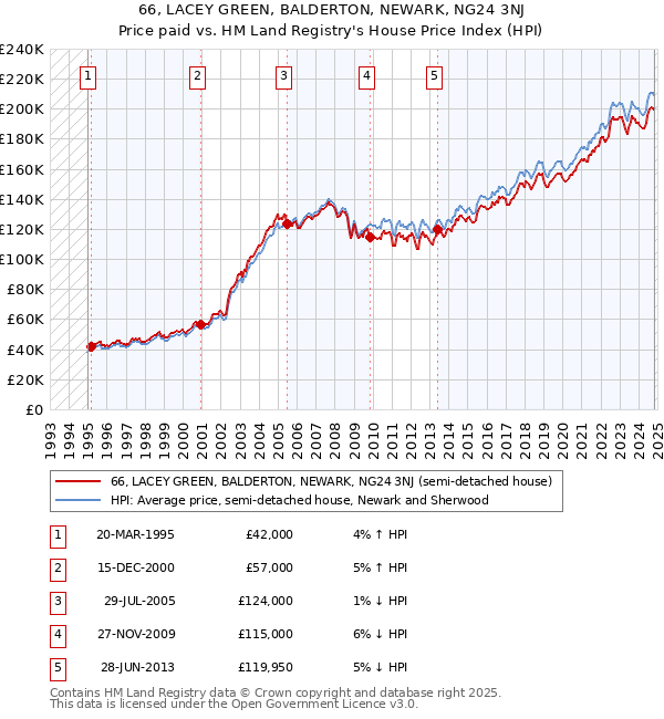 66, LACEY GREEN, BALDERTON, NEWARK, NG24 3NJ: Price paid vs HM Land Registry's House Price Index