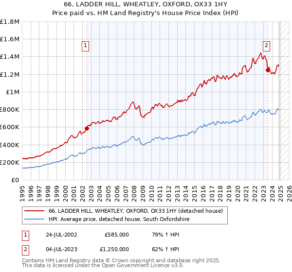 66, LADDER HILL, WHEATLEY, OXFORD, OX33 1HY: Price paid vs HM Land Registry's House Price Index