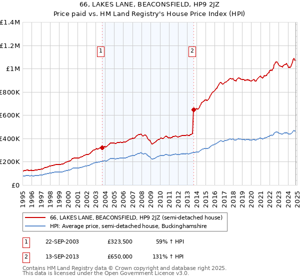 66, LAKES LANE, BEACONSFIELD, HP9 2JZ: Price paid vs HM Land Registry's House Price Index