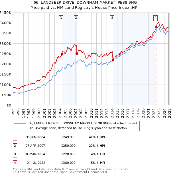 66, LANDSEER DRIVE, DOWNHAM MARKET, PE38 9NG: Price paid vs HM Land Registry's House Price Index