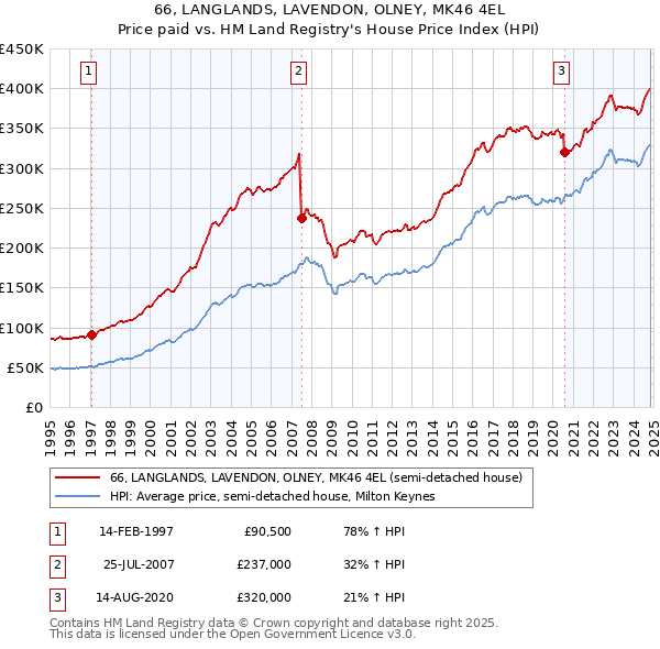 66, LANGLANDS, LAVENDON, OLNEY, MK46 4EL: Price paid vs HM Land Registry's House Price Index