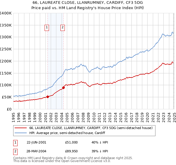 66, LAUREATE CLOSE, LLANRUMNEY, CARDIFF, CF3 5DG: Price paid vs HM Land Registry's House Price Index