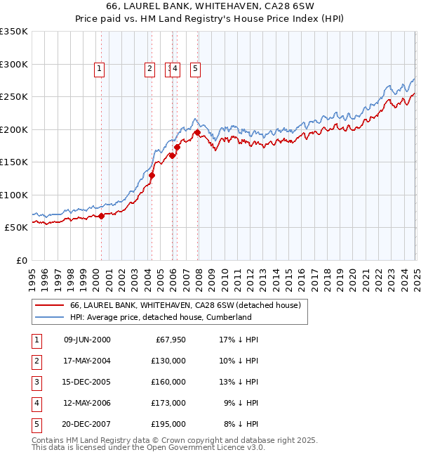 66, LAUREL BANK, WHITEHAVEN, CA28 6SW: Price paid vs HM Land Registry's House Price Index