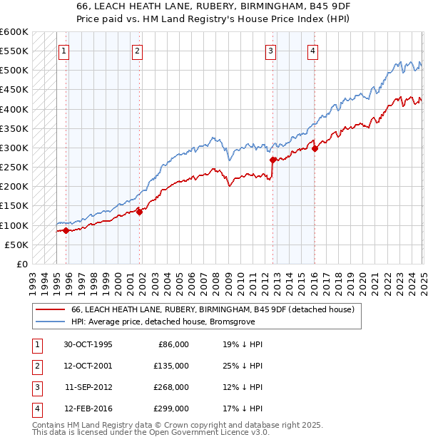 66, LEACH HEATH LANE, RUBERY, BIRMINGHAM, B45 9DF: Price paid vs HM Land Registry's House Price Index