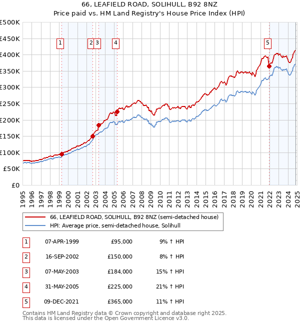 66, LEAFIELD ROAD, SOLIHULL, B92 8NZ: Price paid vs HM Land Registry's House Price Index