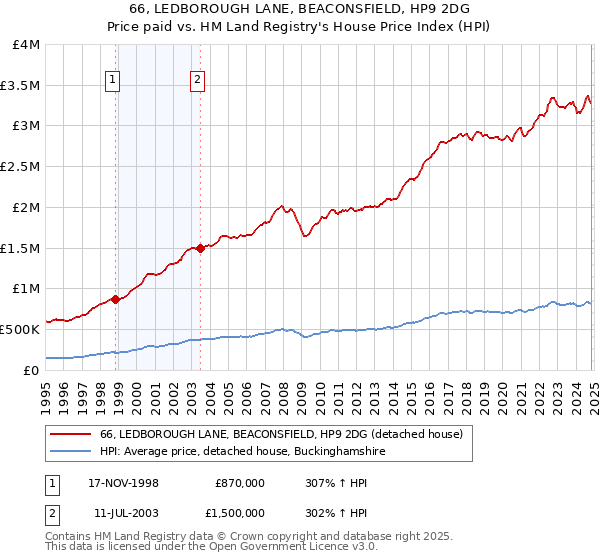 66, LEDBOROUGH LANE, BEACONSFIELD, HP9 2DG: Price paid vs HM Land Registry's House Price Index