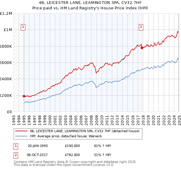 66, LEICESTER LANE, LEAMINGTON SPA, CV32 7HF: Price paid vs HM Land Registry's House Price Index